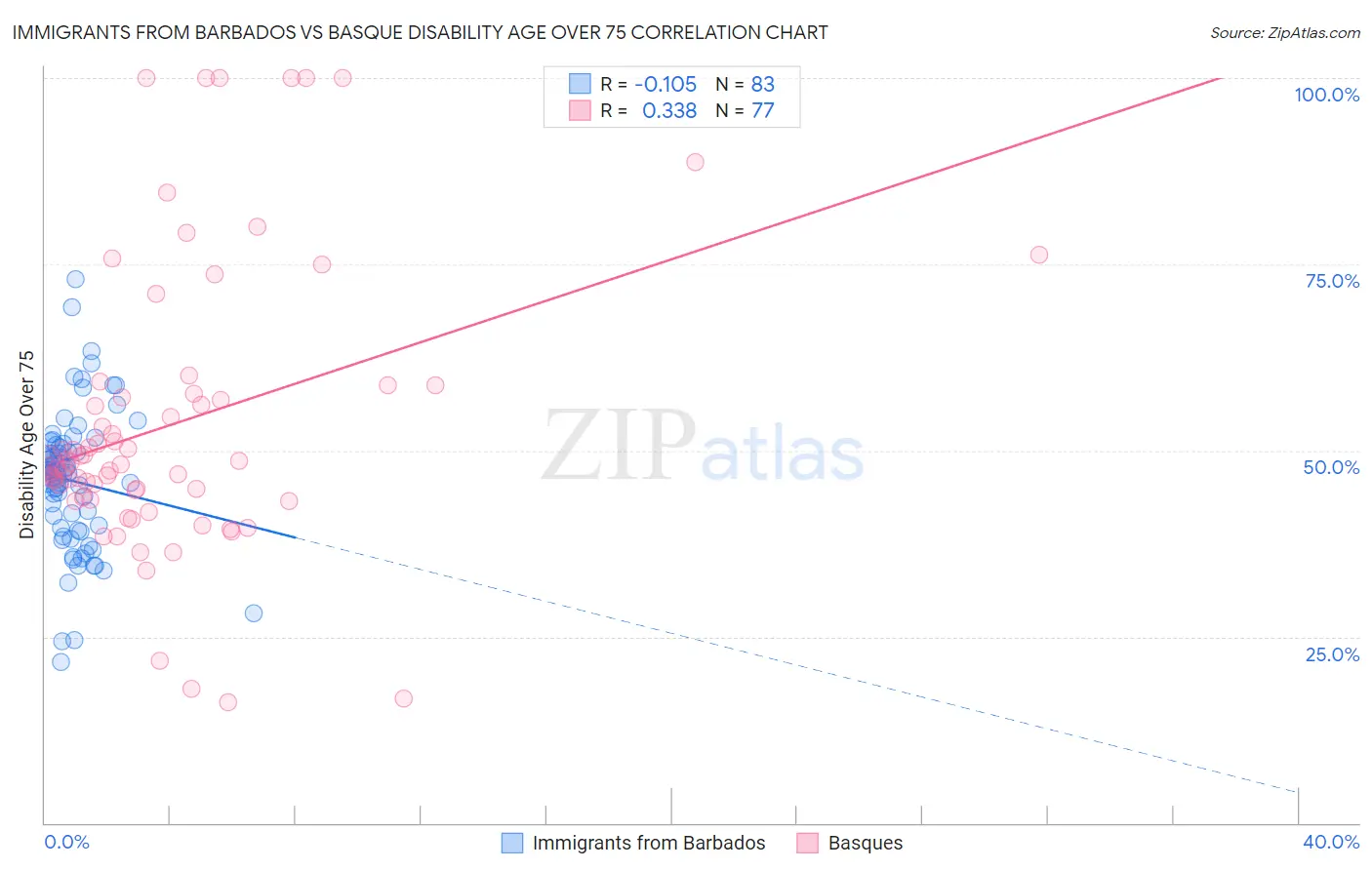 Immigrants from Barbados vs Basque Disability Age Over 75