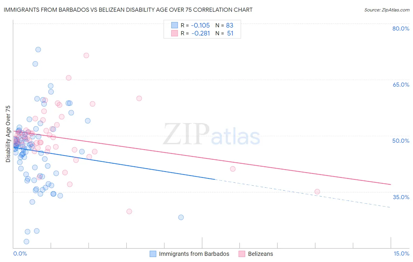 Immigrants from Barbados vs Belizean Disability Age Over 75