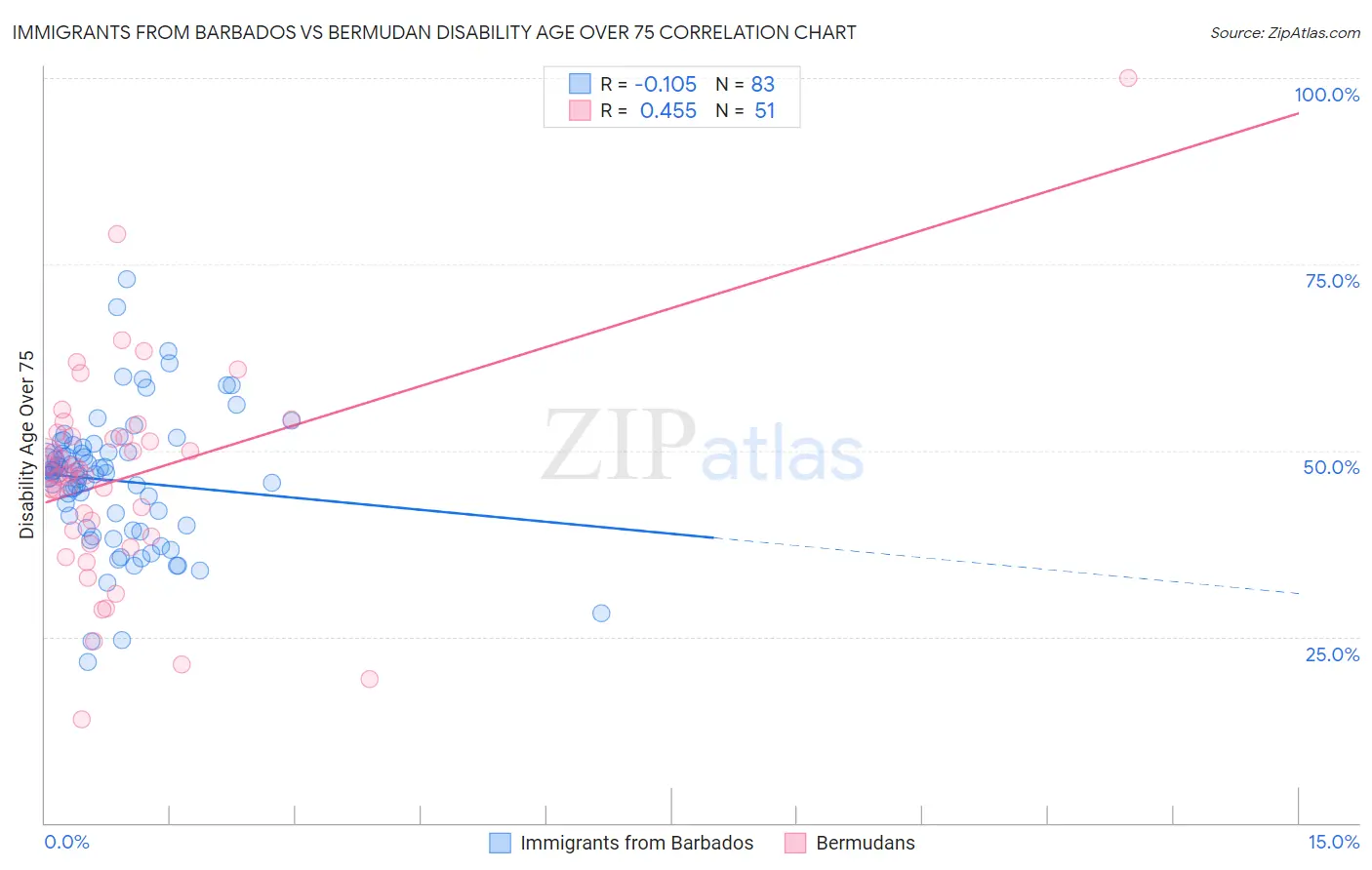 Immigrants from Barbados vs Bermudan Disability Age Over 75