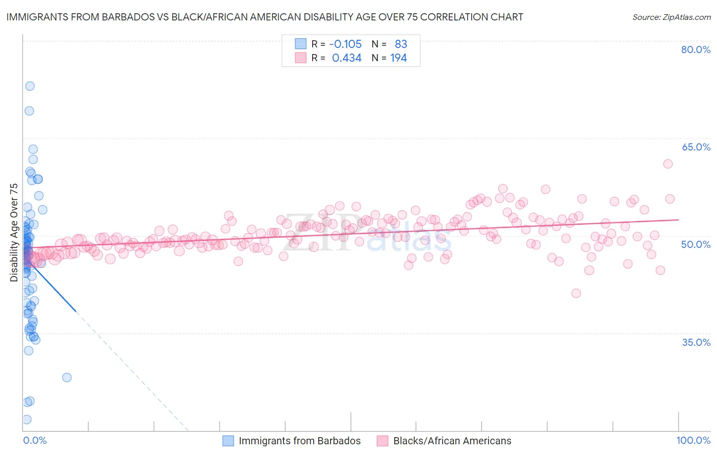 Immigrants from Barbados vs Black/African American Disability Age Over 75