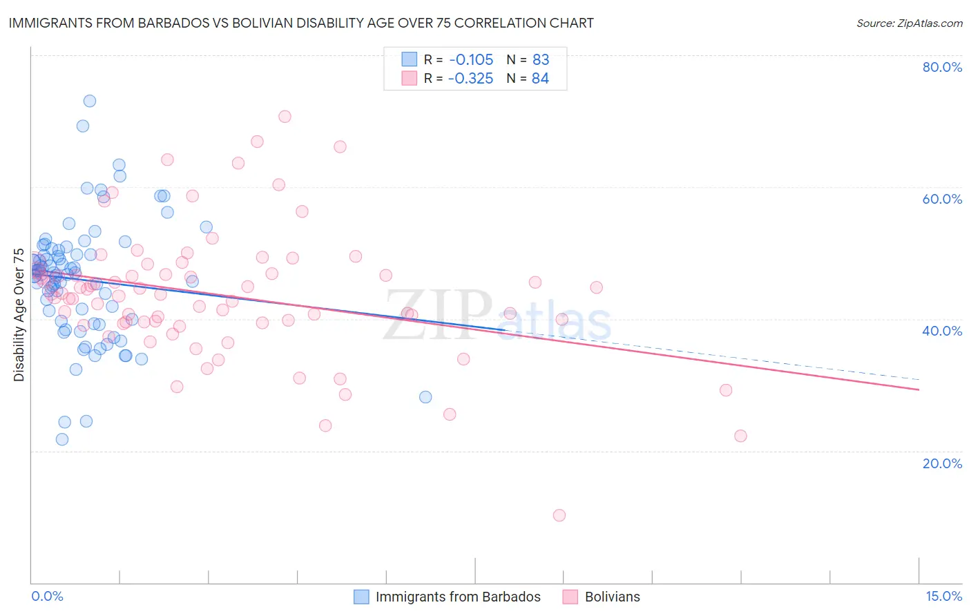 Immigrants from Barbados vs Bolivian Disability Age Over 75