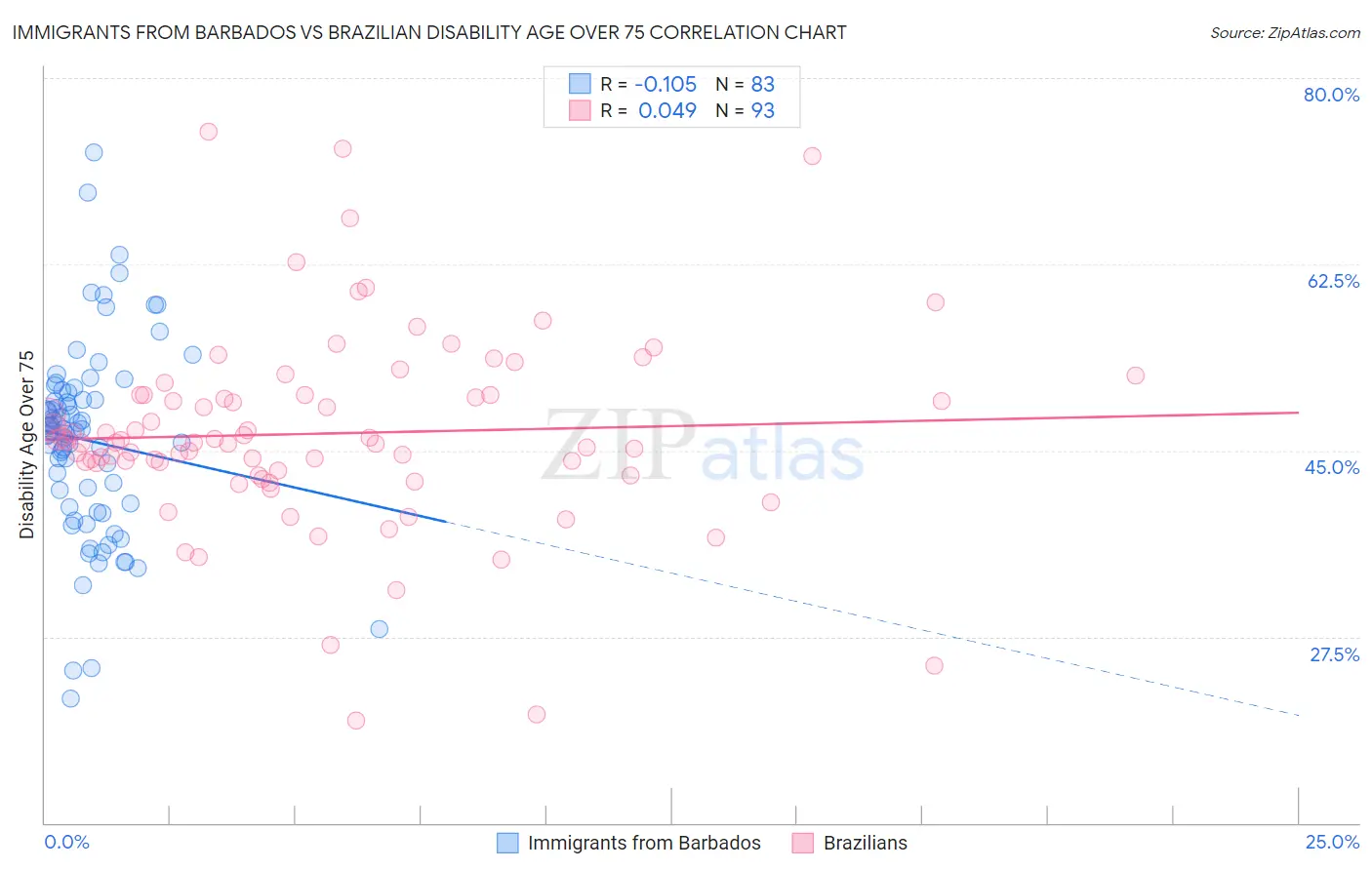 Immigrants from Barbados vs Brazilian Disability Age Over 75