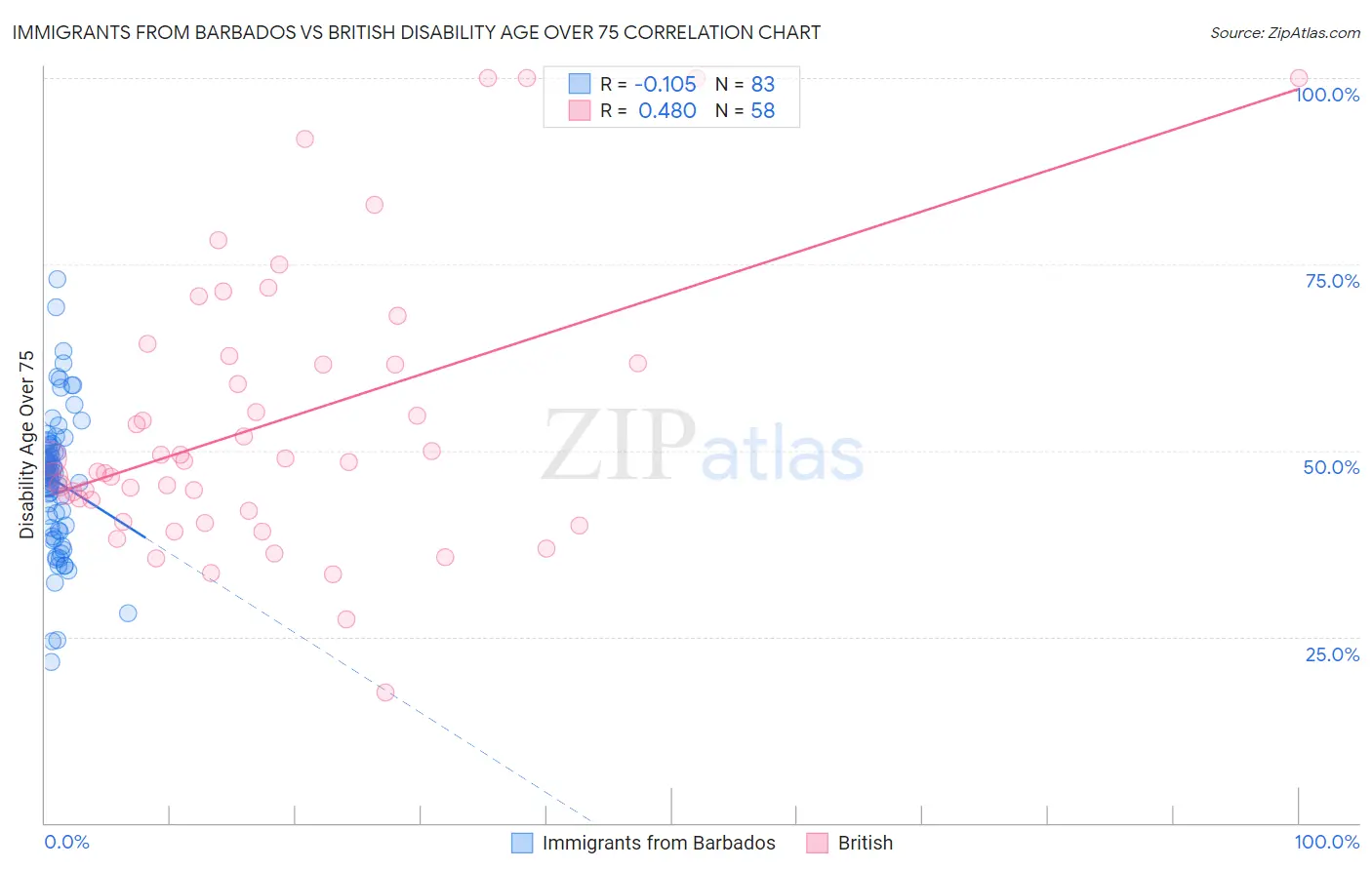 Immigrants from Barbados vs British Disability Age Over 75