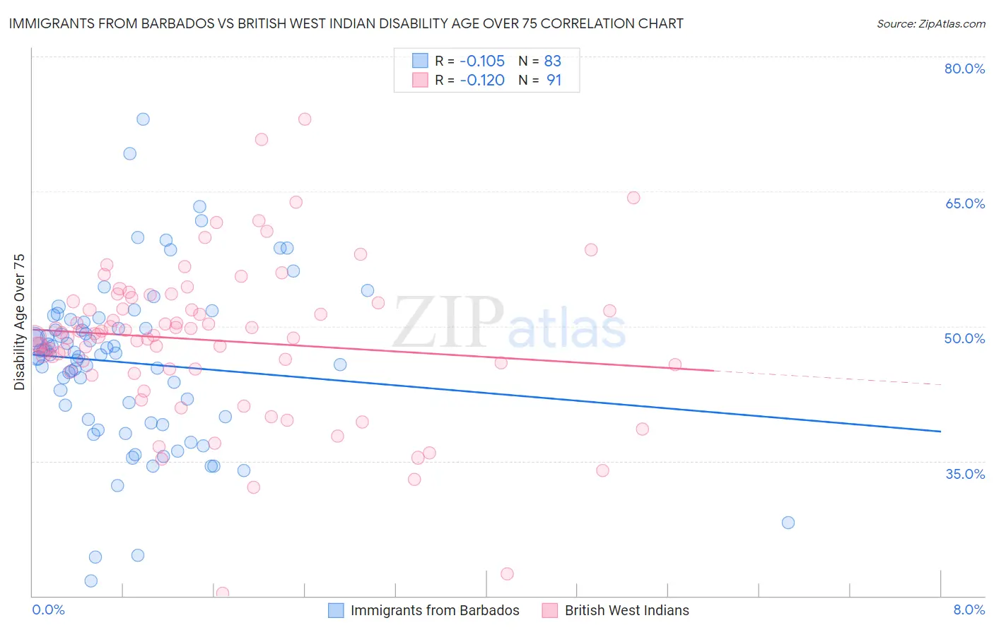 Immigrants from Barbados vs British West Indian Disability Age Over 75