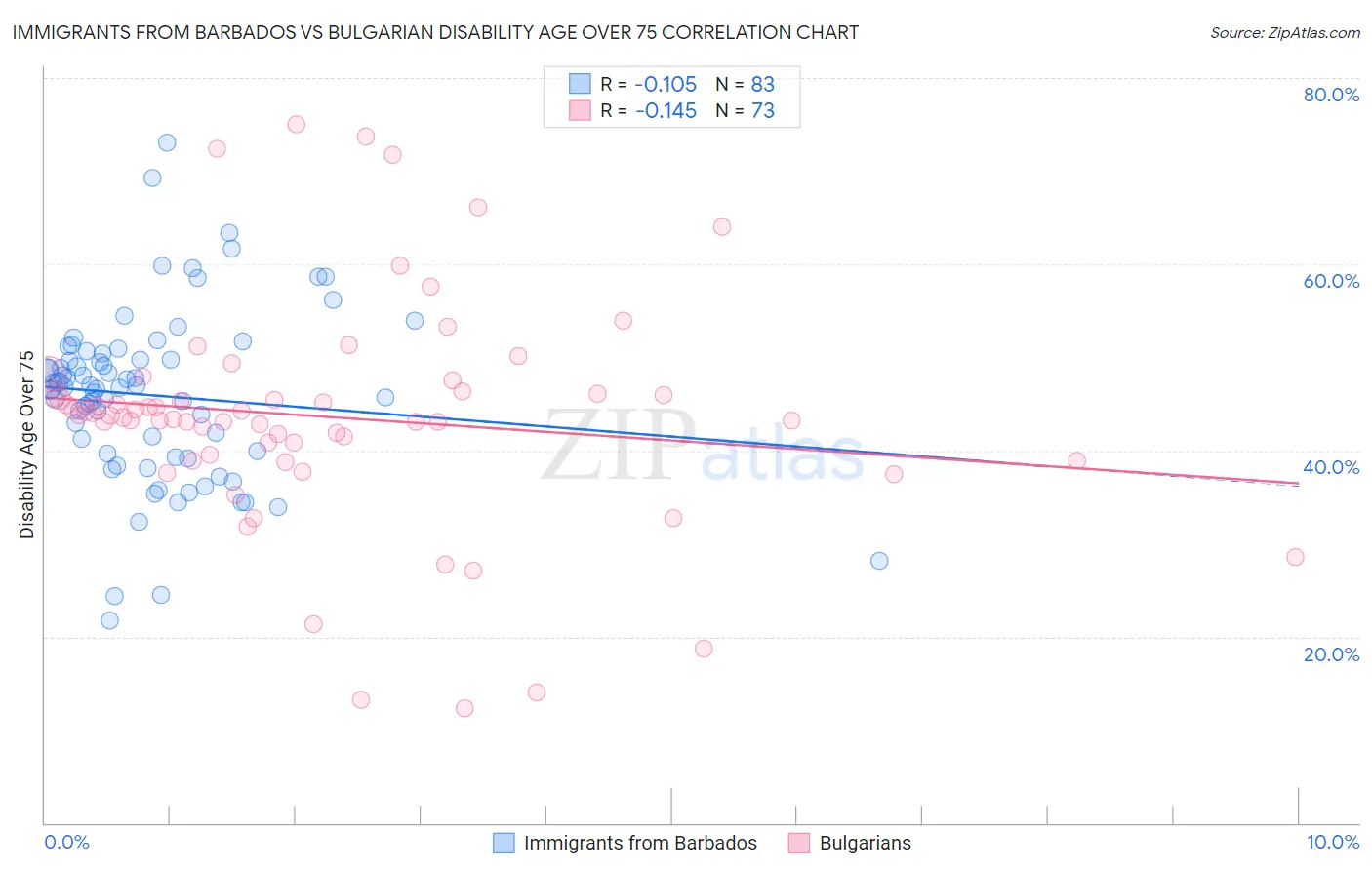 Immigrants from Barbados vs Bulgarian Disability Age Over 75