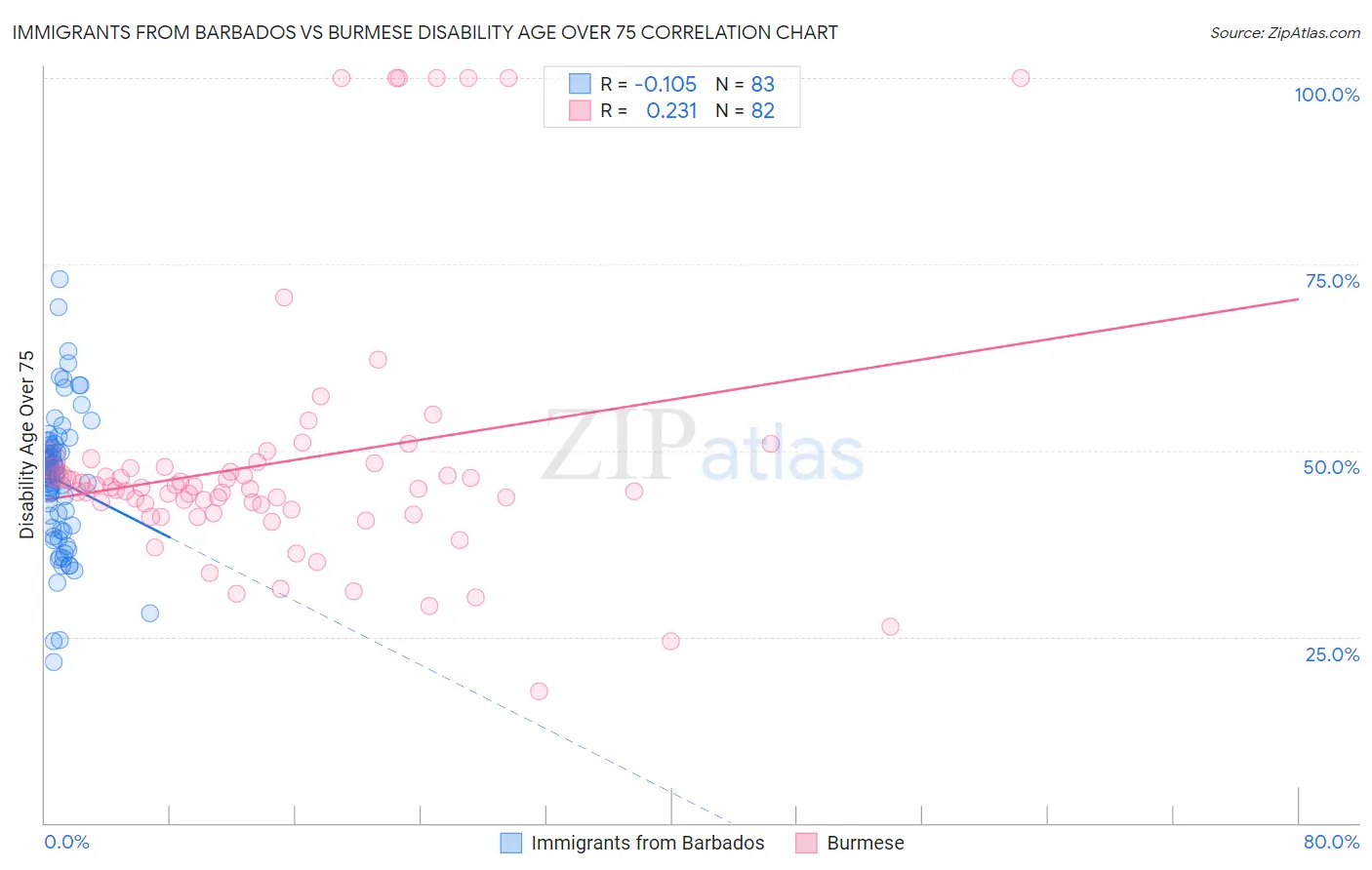 Immigrants from Barbados vs Burmese Disability Age Over 75