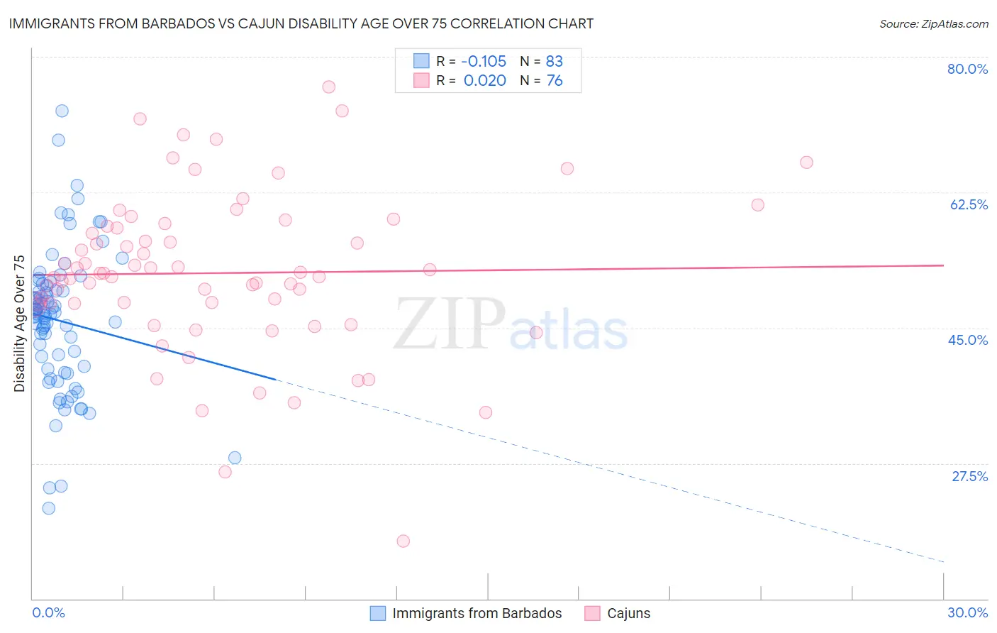 Immigrants from Barbados vs Cajun Disability Age Over 75