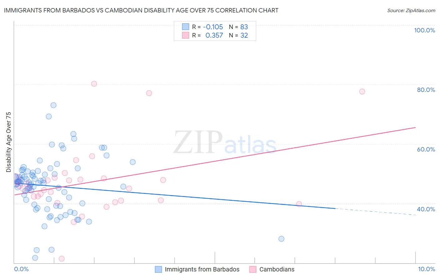 Immigrants from Barbados vs Cambodian Disability Age Over 75