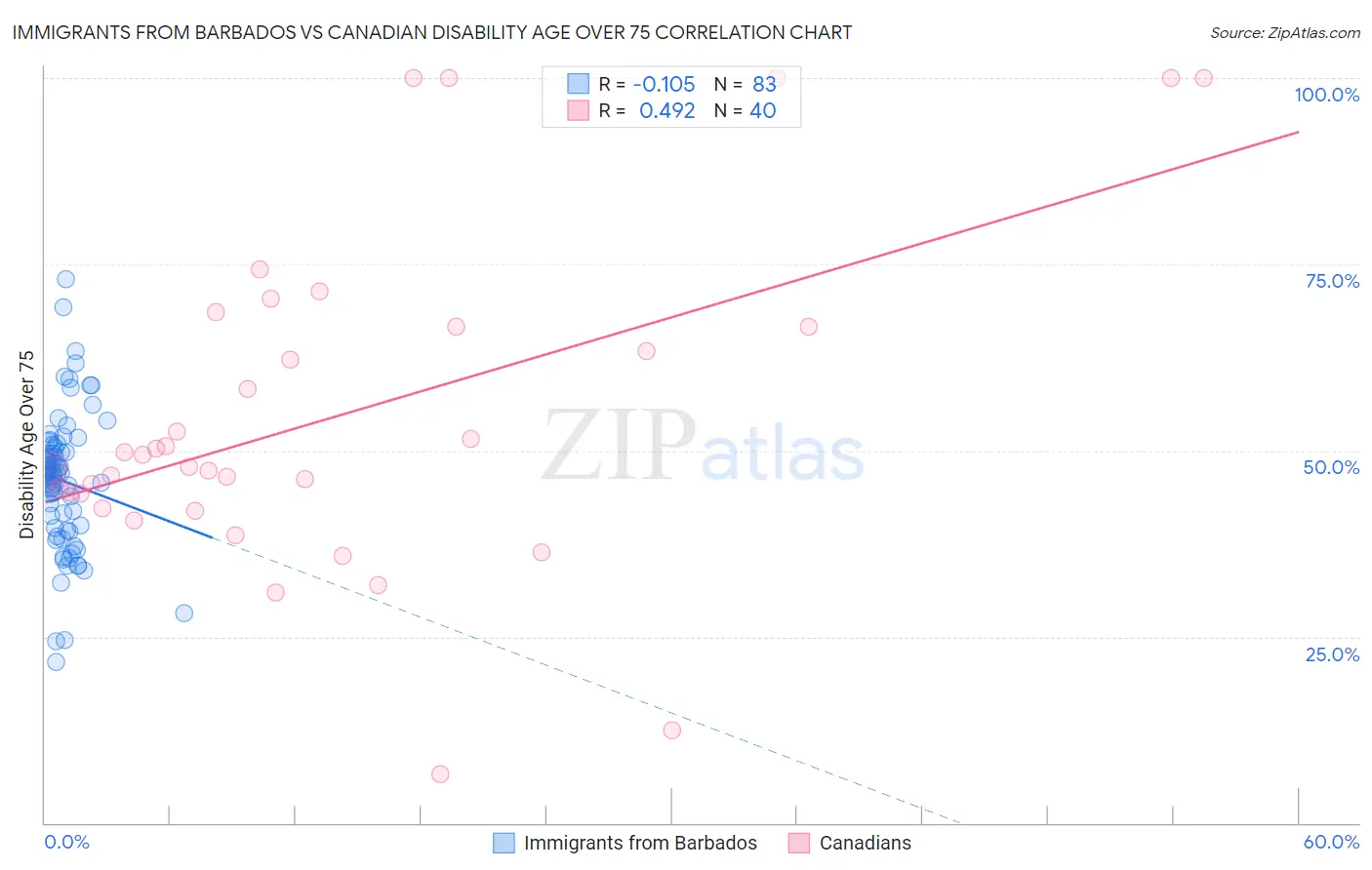 Immigrants from Barbados vs Canadian Disability Age Over 75