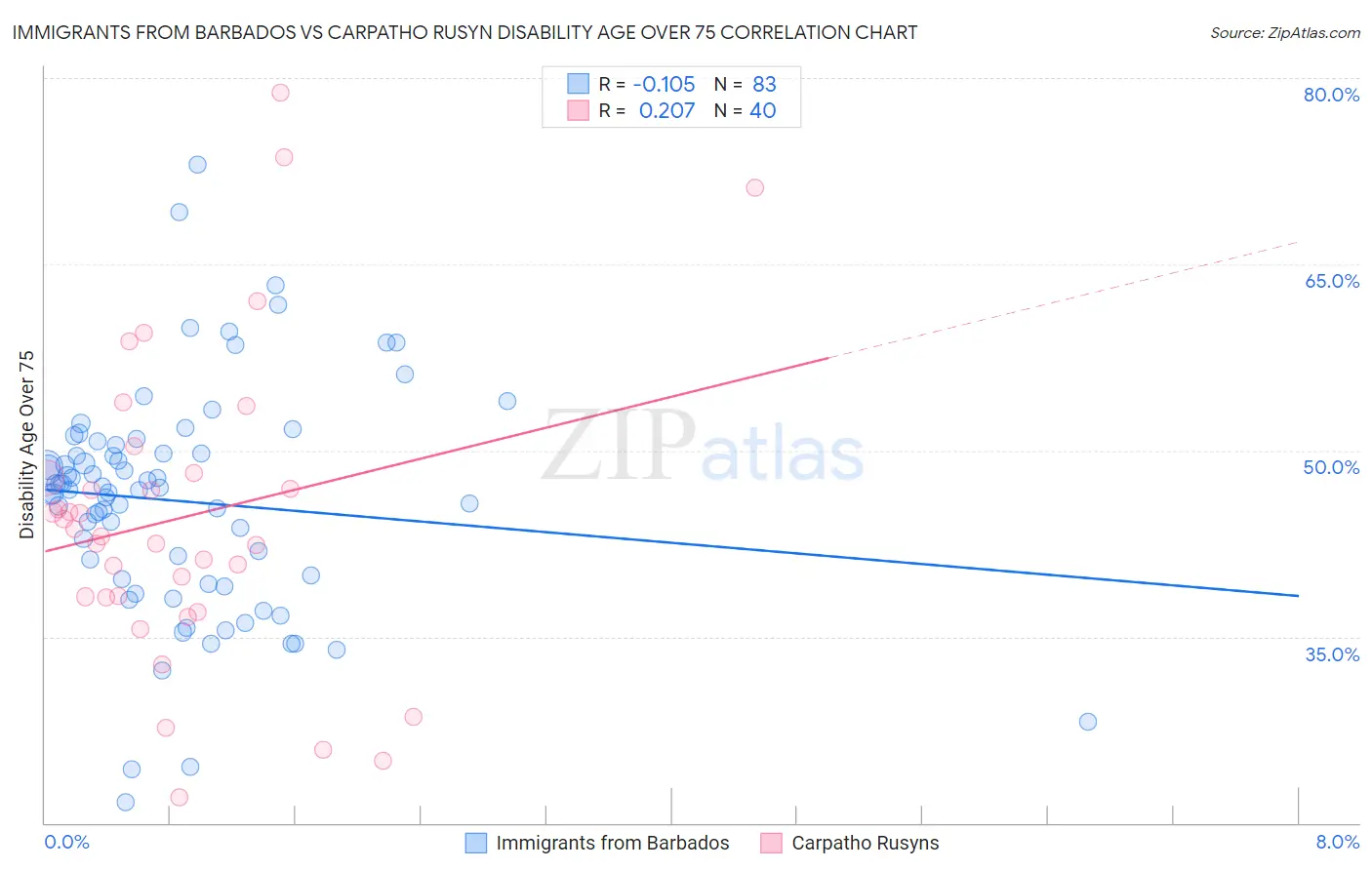Immigrants from Barbados vs Carpatho Rusyn Disability Age Over 75