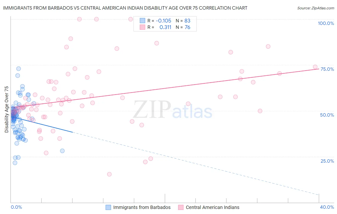 Immigrants from Barbados vs Central American Indian Disability Age Over 75