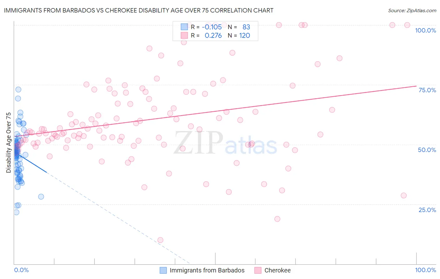 Immigrants from Barbados vs Cherokee Disability Age Over 75