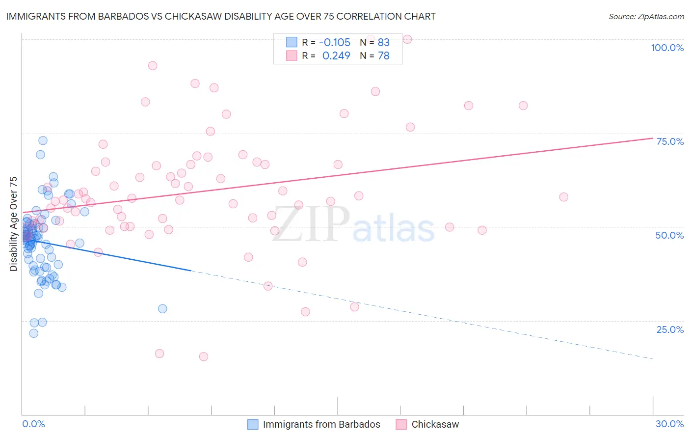 Immigrants from Barbados vs Chickasaw Disability Age Over 75