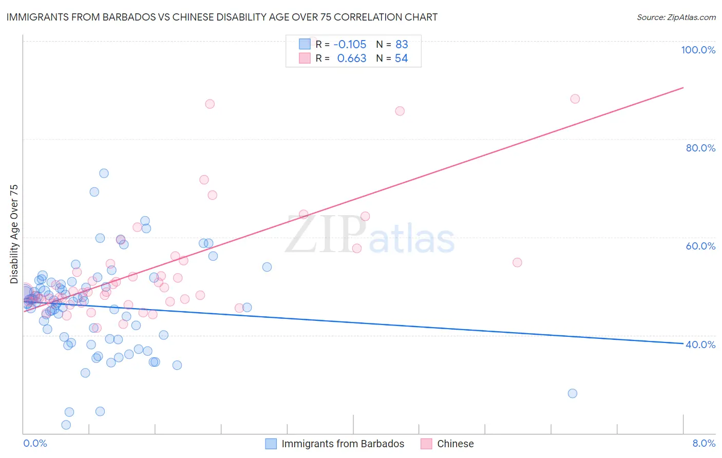 Immigrants from Barbados vs Chinese Disability Age Over 75