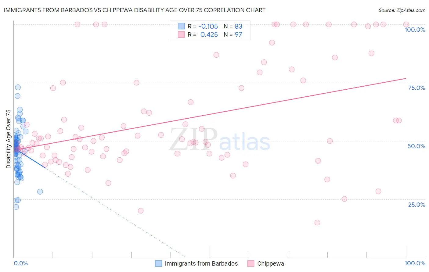 Immigrants from Barbados vs Chippewa Disability Age Over 75