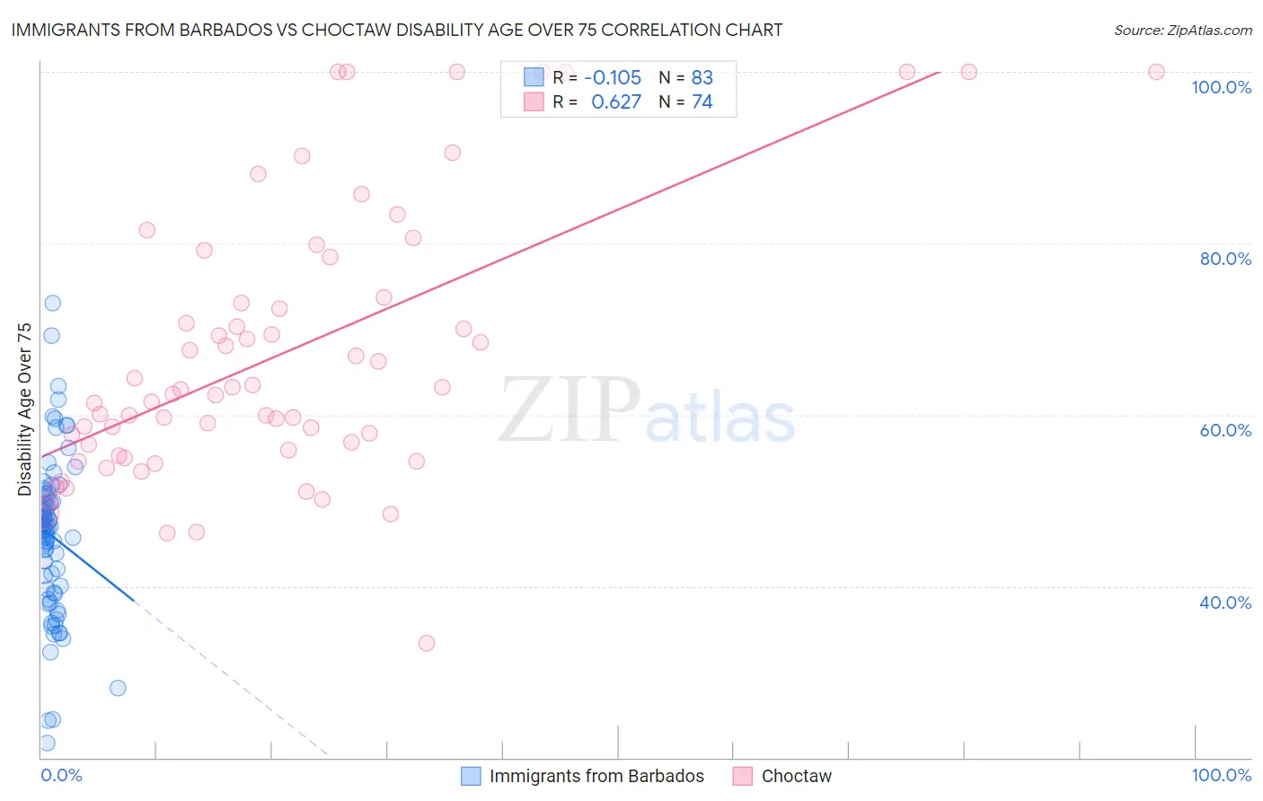 Immigrants from Barbados vs Choctaw Disability Age Over 75