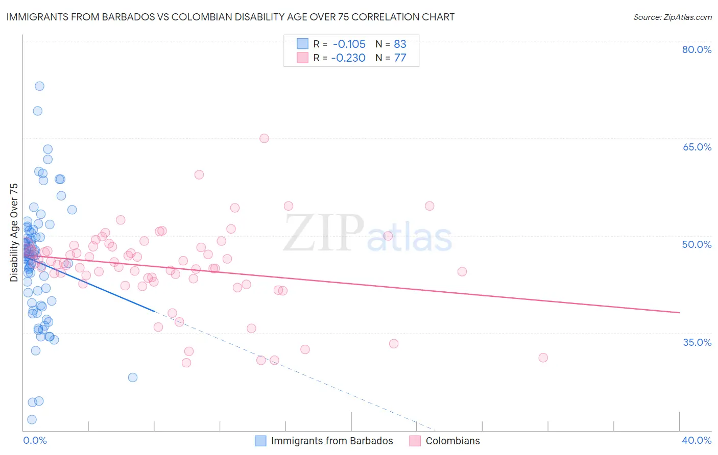 Immigrants from Barbados vs Colombian Disability Age Over 75
