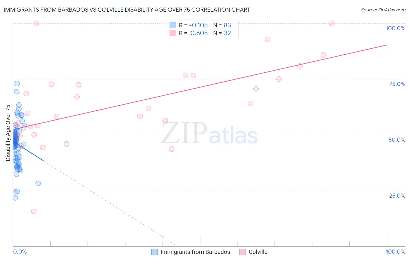 Immigrants from Barbados vs Colville Disability Age Over 75