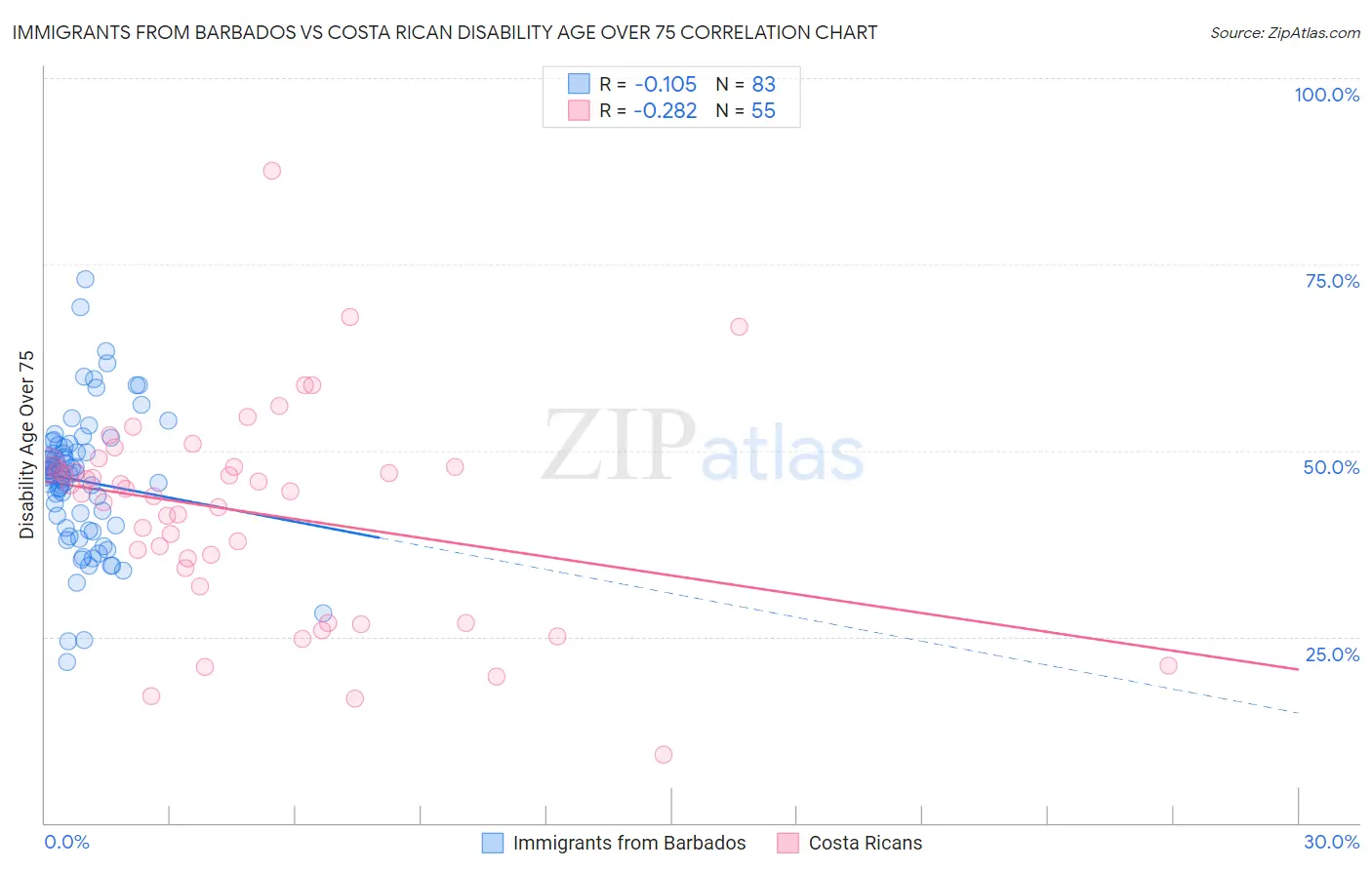 Immigrants from Barbados vs Costa Rican Disability Age Over 75