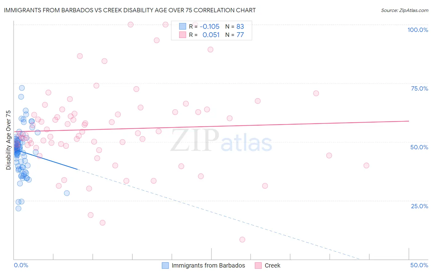 Immigrants from Barbados vs Creek Disability Age Over 75