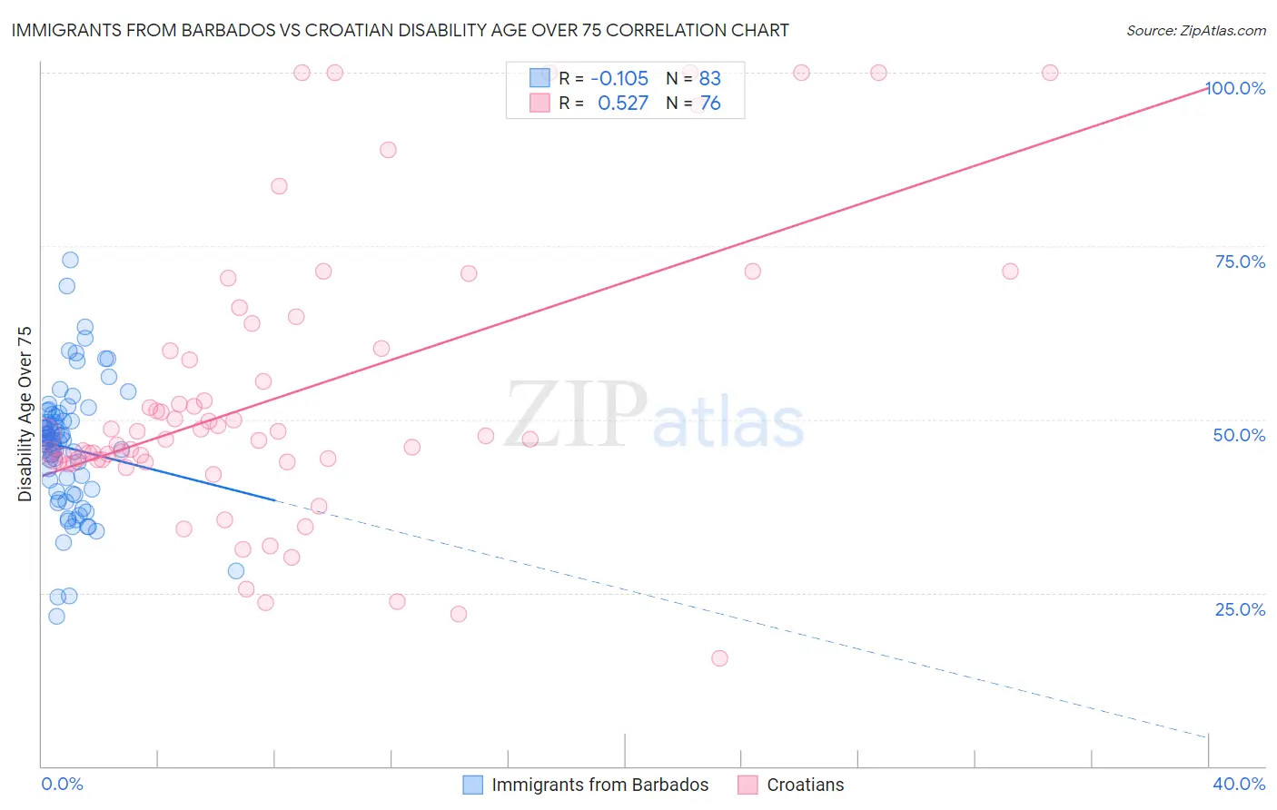 Immigrants from Barbados vs Croatian Disability Age Over 75