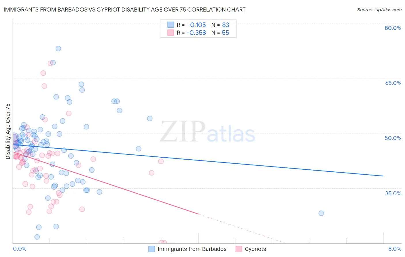 Immigrants from Barbados vs Cypriot Disability Age Over 75