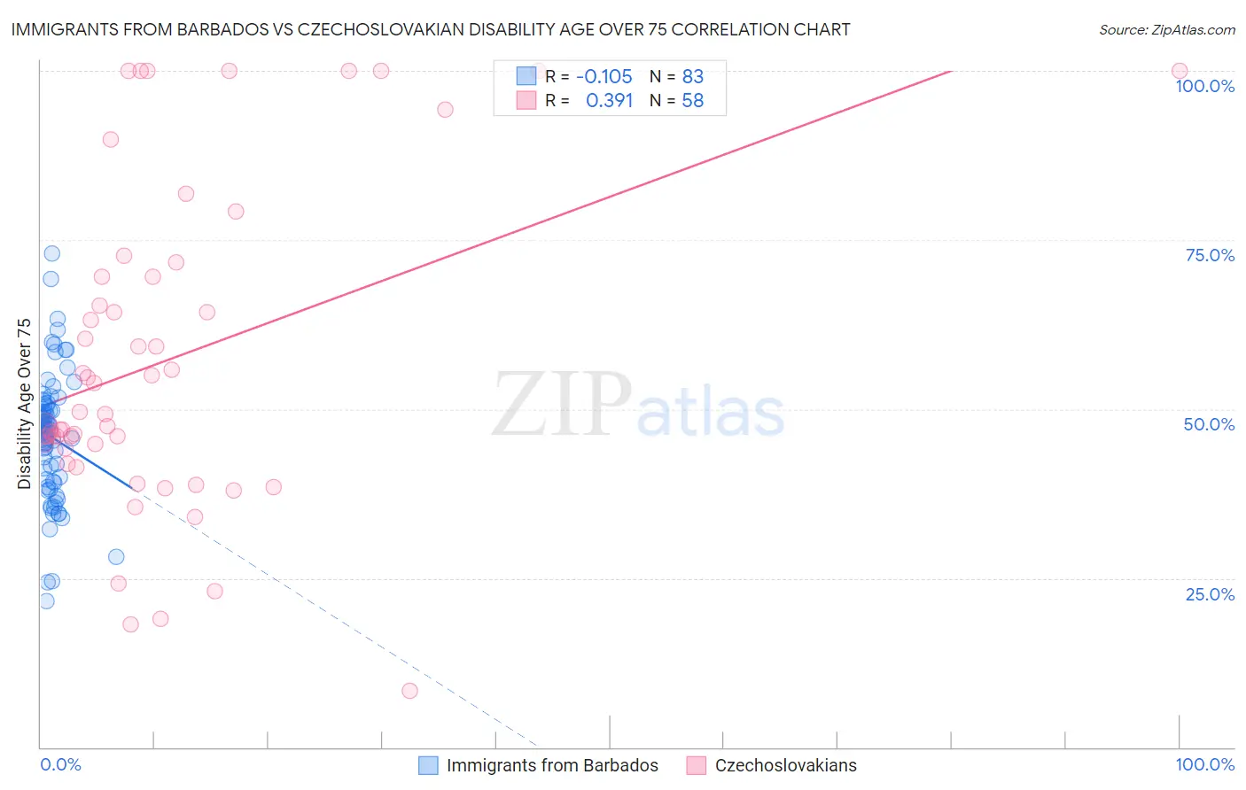 Immigrants from Barbados vs Czechoslovakian Disability Age Over 75