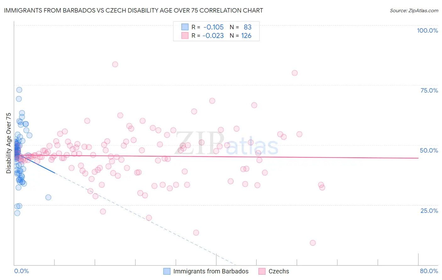 Immigrants from Barbados vs Czech Disability Age Over 75