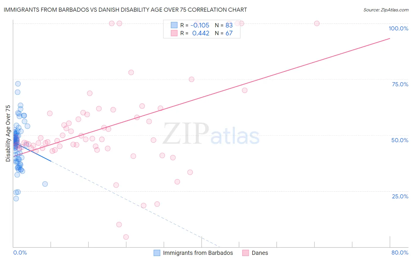 Immigrants from Barbados vs Danish Disability Age Over 75