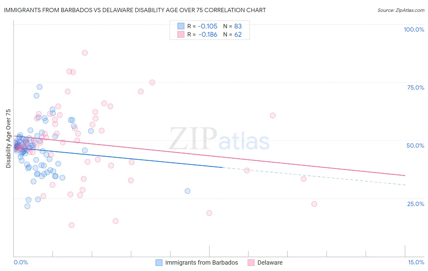 Immigrants from Barbados vs Delaware Disability Age Over 75