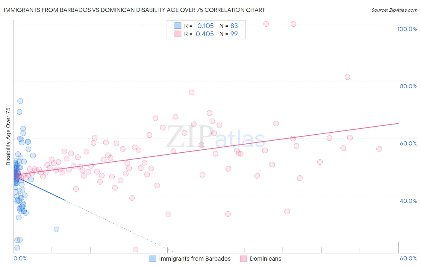 Immigrants from Barbados vs Dominican Disability Age Over 75