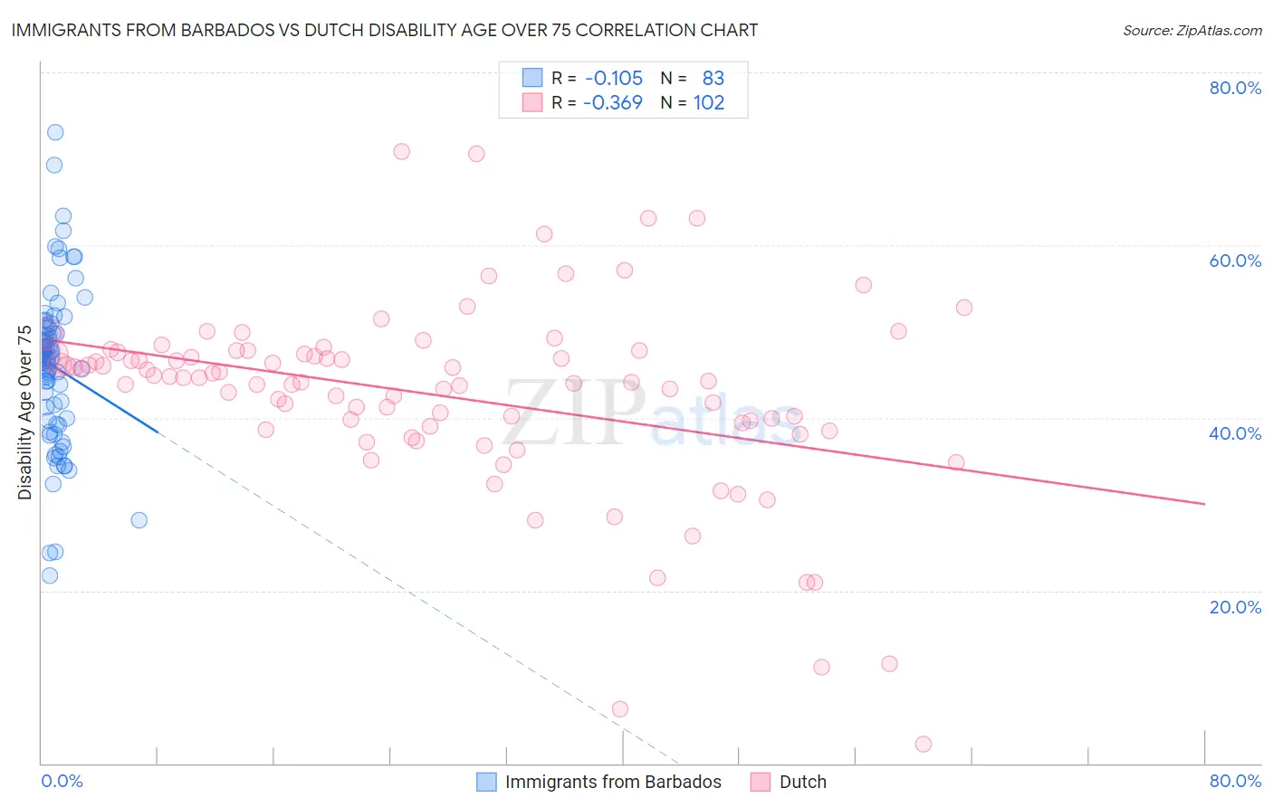 Immigrants from Barbados vs Dutch Disability Age Over 75