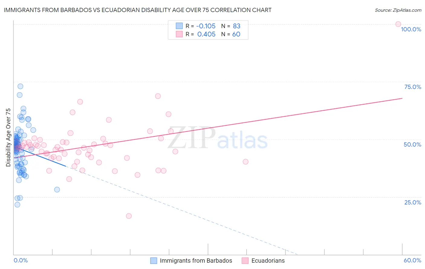 Immigrants from Barbados vs Ecuadorian Disability Age Over 75