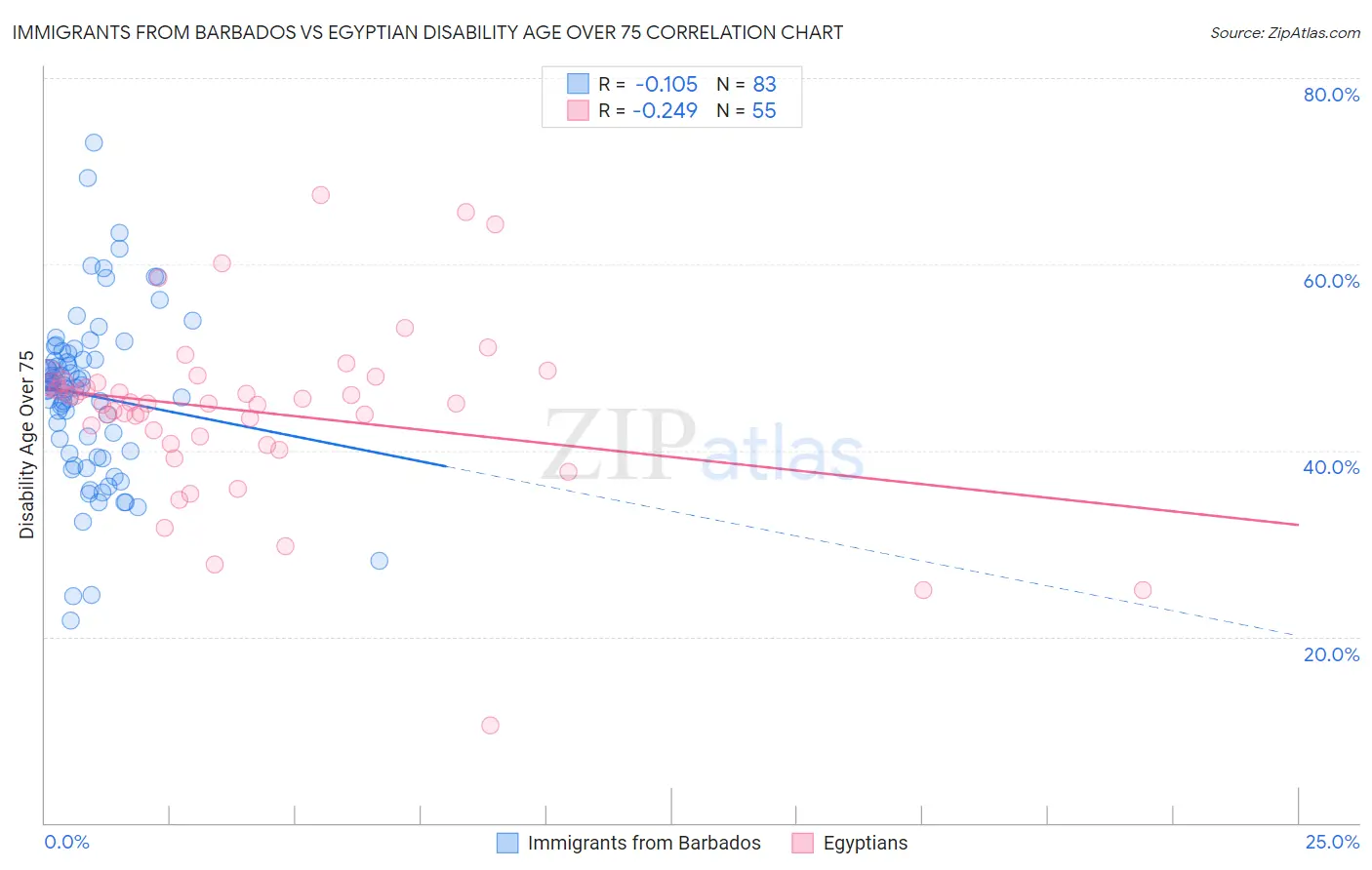 Immigrants from Barbados vs Egyptian Disability Age Over 75