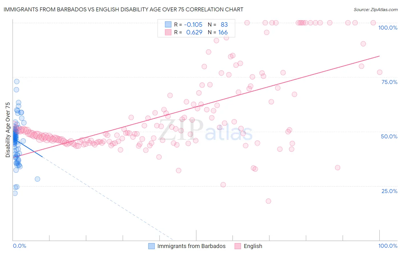 Immigrants from Barbados vs English Disability Age Over 75