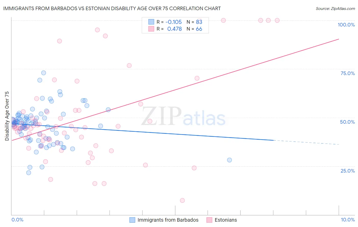 Immigrants from Barbados vs Estonian Disability Age Over 75