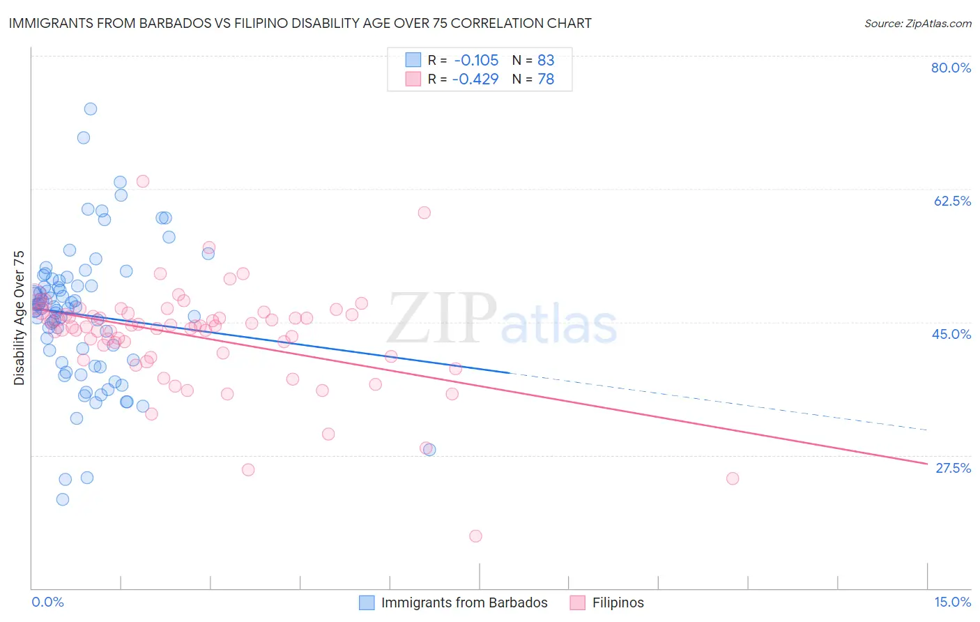 Immigrants from Barbados vs Filipino Disability Age Over 75