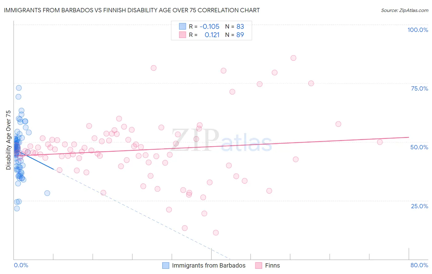 Immigrants from Barbados vs Finnish Disability Age Over 75