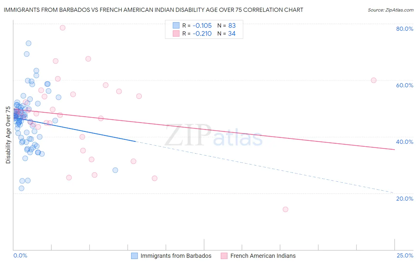 Immigrants from Barbados vs French American Indian Disability Age Over 75
