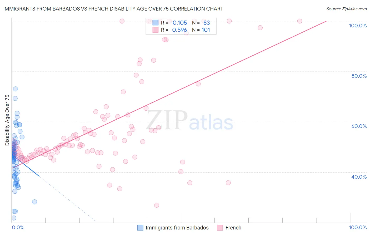 Immigrants from Barbados vs French Disability Age Over 75