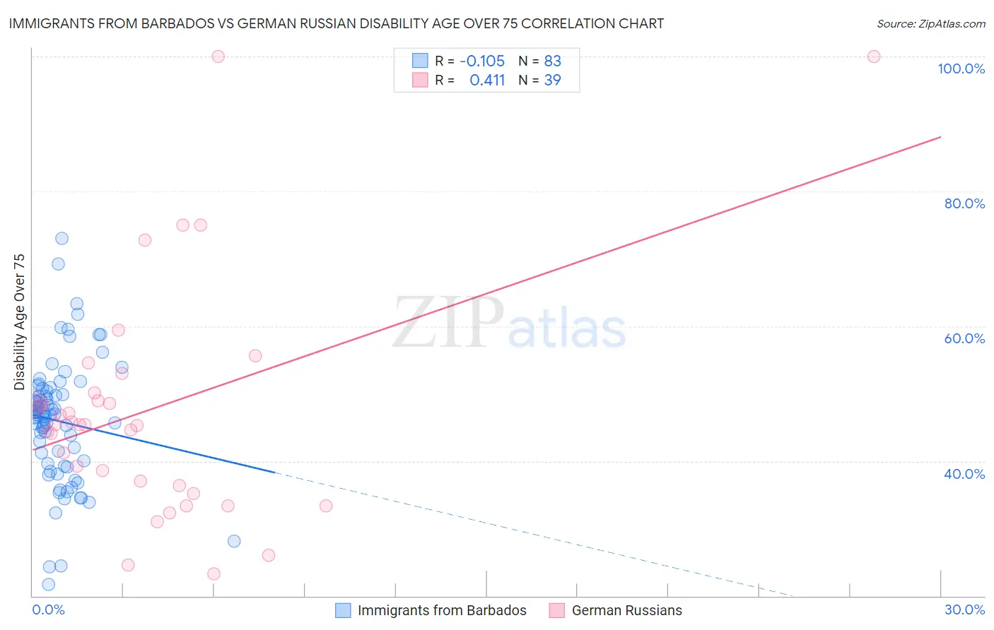 Immigrants from Barbados vs German Russian Disability Age Over 75