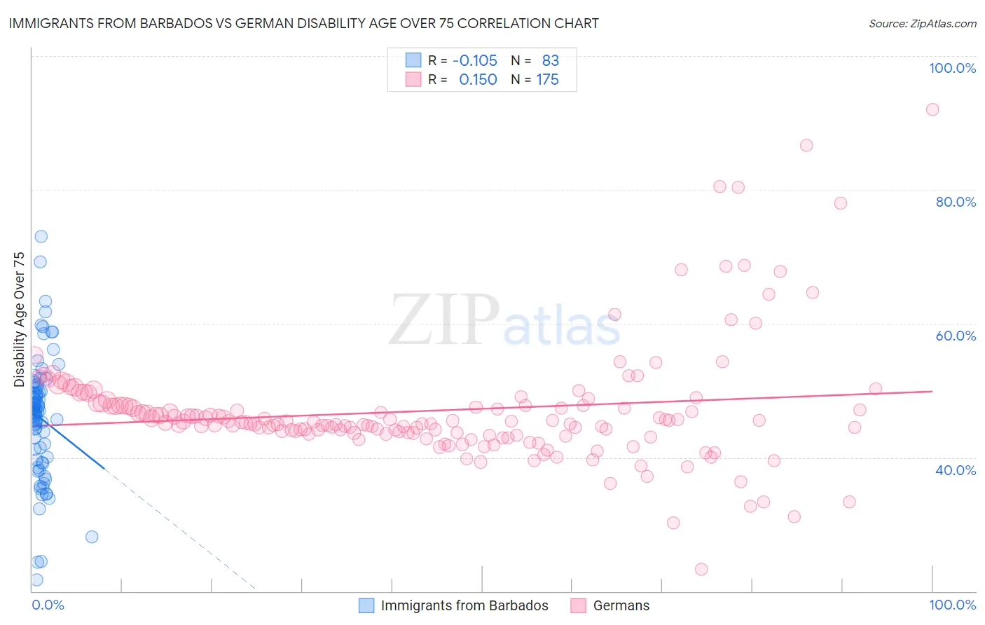 Immigrants from Barbados vs German Disability Age Over 75