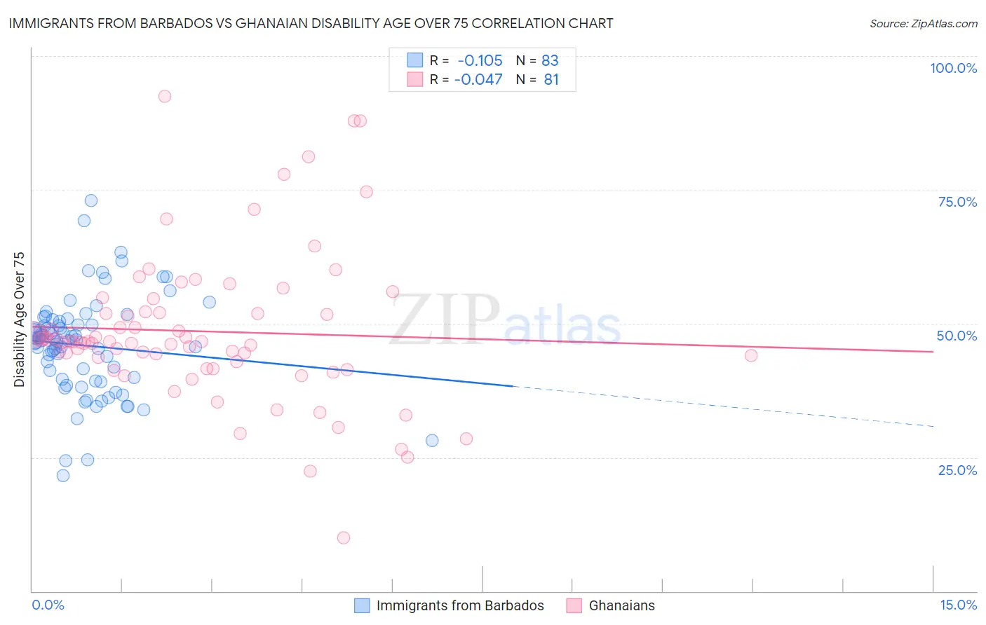 Immigrants from Barbados vs Ghanaian Disability Age Over 75