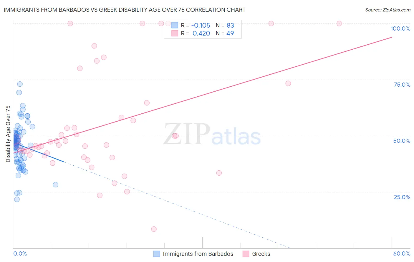 Immigrants from Barbados vs Greek Disability Age Over 75