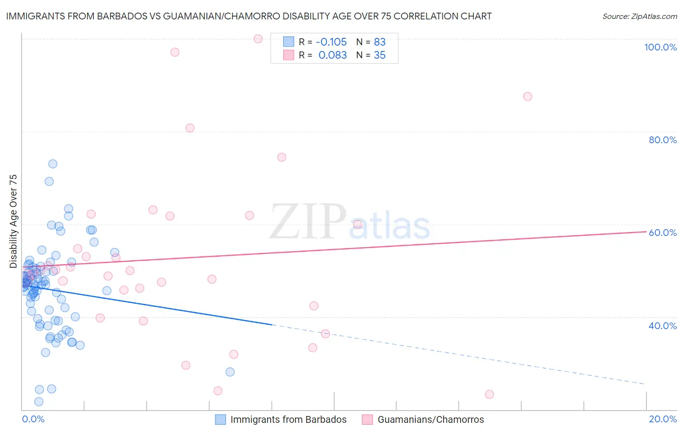 Immigrants from Barbados vs Guamanian/Chamorro Disability Age Over 75