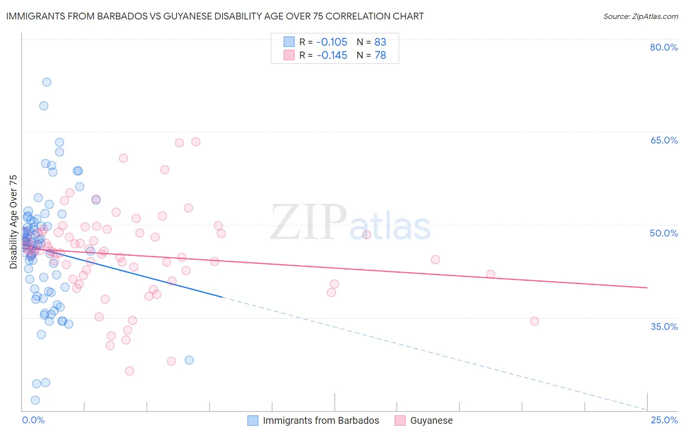 Immigrants from Barbados vs Guyanese Disability Age Over 75