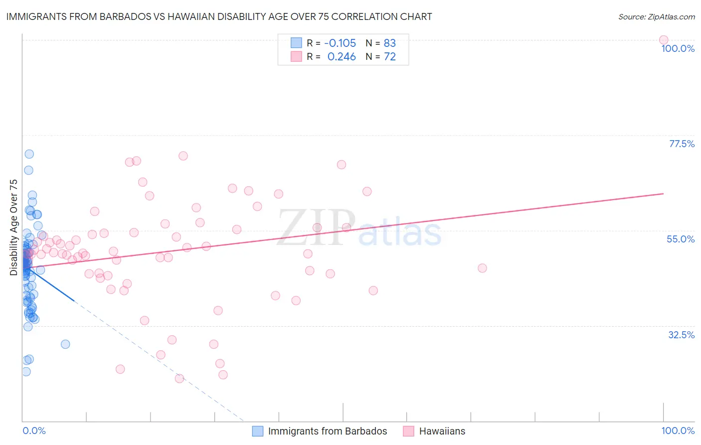 Immigrants from Barbados vs Hawaiian Disability Age Over 75