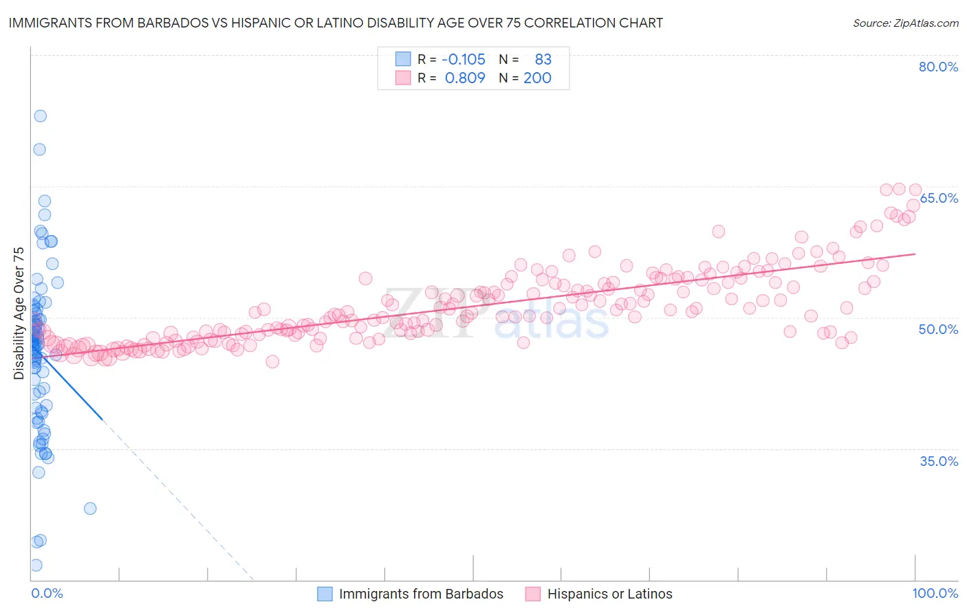 Immigrants from Barbados vs Hispanic or Latino Disability Age Over 75