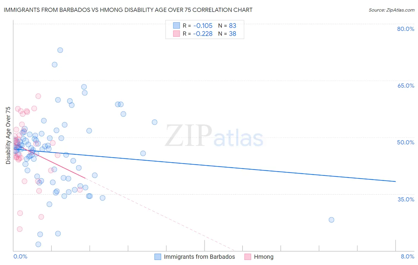 Immigrants from Barbados vs Hmong Disability Age Over 75
