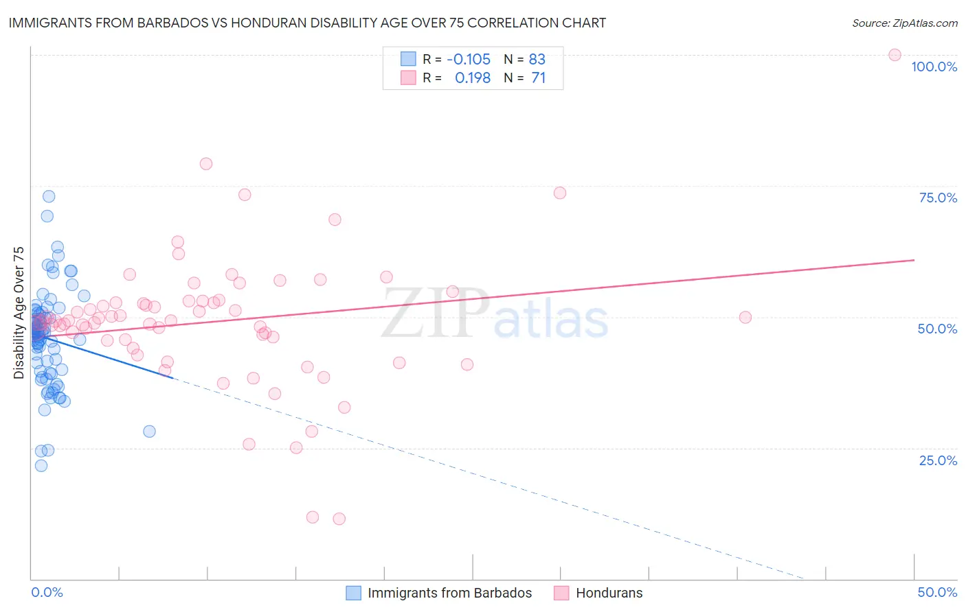 Immigrants from Barbados vs Honduran Disability Age Over 75